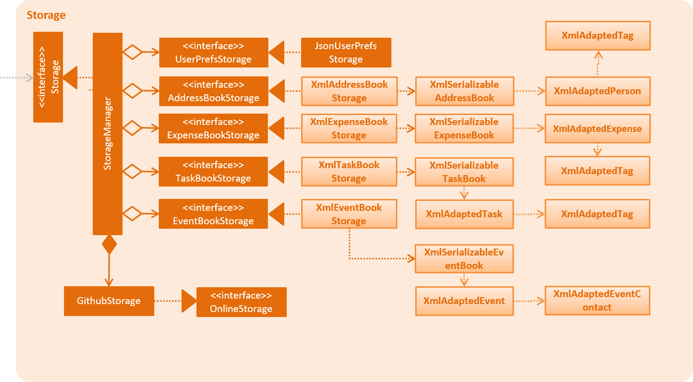 StorageClassDiagram